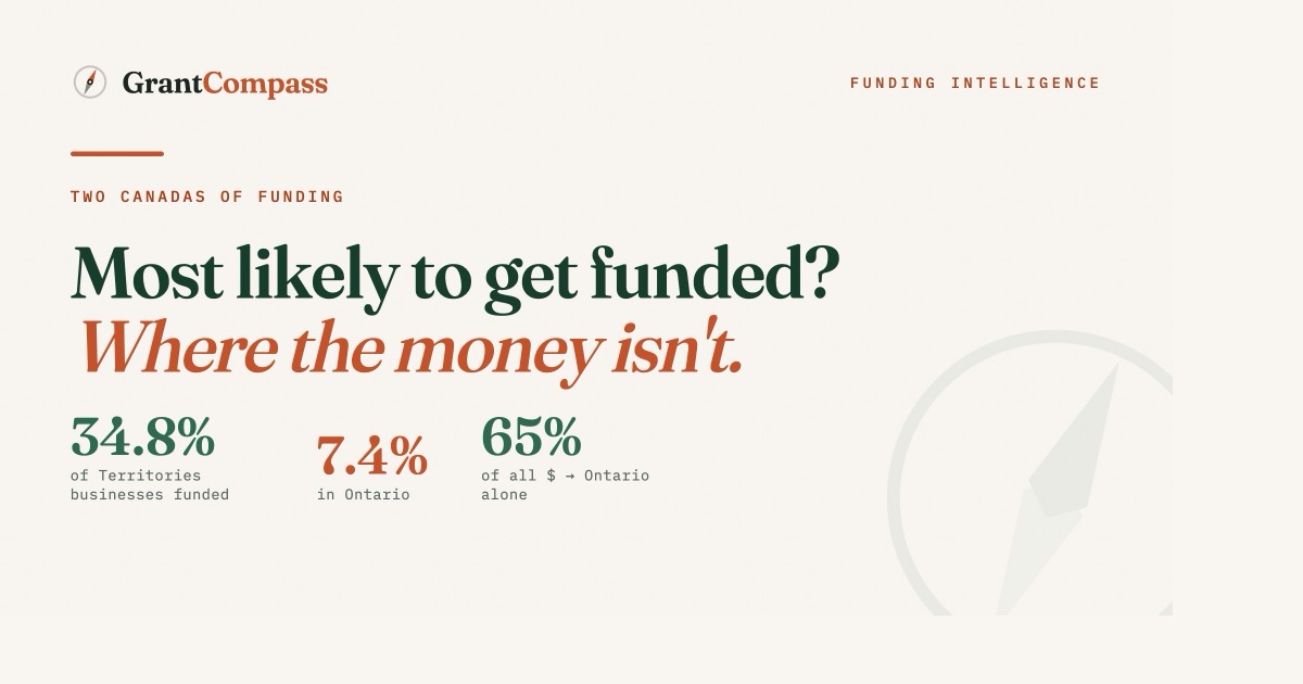 Two Canadas of funding — the Atlantic and North reach more businesses, but Ontario holds most of the money