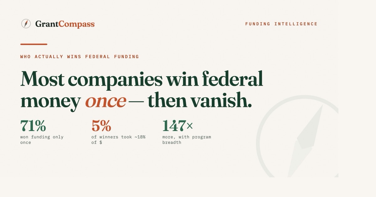 Most companies win federal money once — a small club learns to stack programs into far more funding