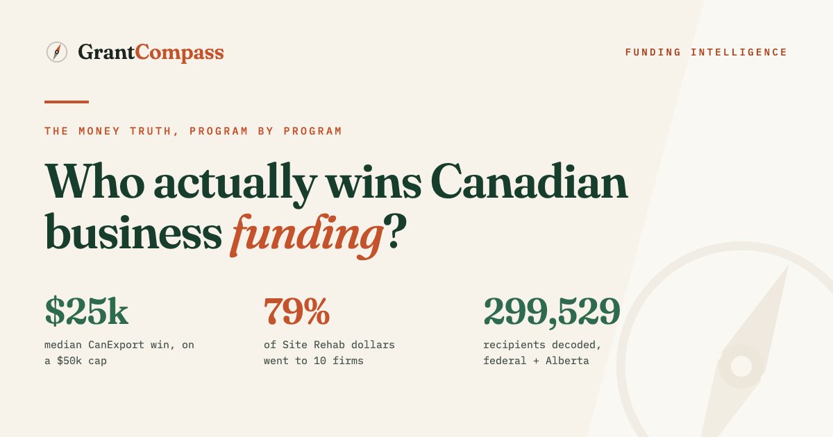 Who actually wins Canadian business funding: advertised caps versus the smaller amounts winners actually receive
