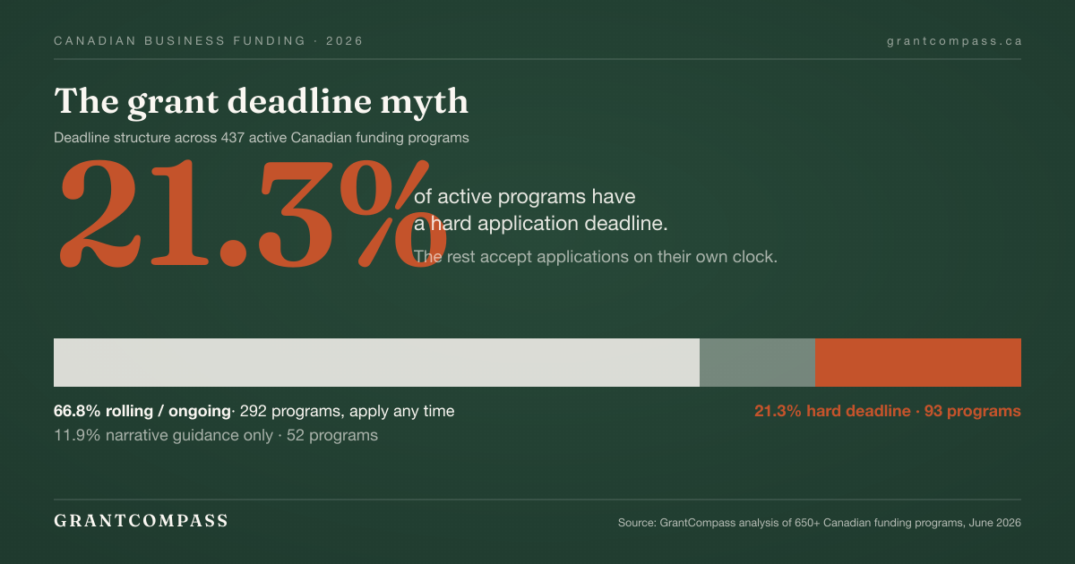 Chart: of 437 active Canadian business funding programs, 66.8% are rolling or ongoing with no fixed deadline, 21.3% have a hard close date, and 11.9% have narrative-only deadline guidance. Source: GrantCompass analysis of 650+ Canadian funding programs, June 2026.