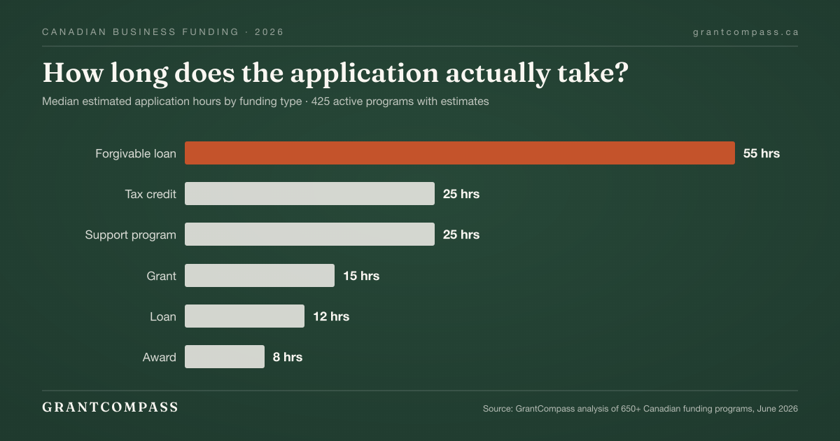 Bar chart: median estimated application hours by funding type across active Canadian business funding programs. Awards 8 hours, loans 12, grants 15, tax credits 25, support programs 25, forgivable loans 55. Source: GrantCompass analysis of 650+ Canadian funding programs, June 2026.