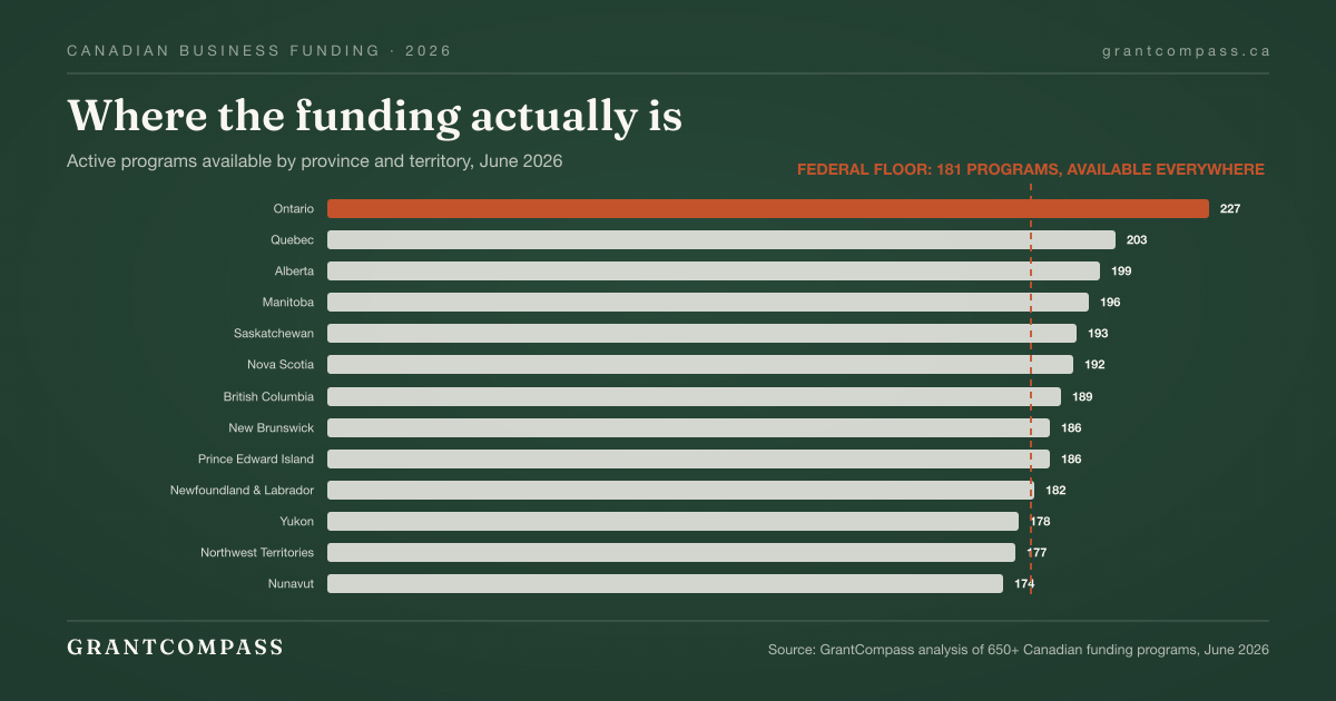 Bar chart: active Canadian business funding programs available by province, June 2026. Ontario 227, Quebec 203, Alberta 199, Manitoba 196, Saskatchewan 193, Nova Scotia 192, British Columbia 189, New Brunswick 186, Prince Edward Island 186, Newfoundland and Labrador 182, Yukon 178, Northwest Territories 177, Nunavut 174. Federal programs create a floor of 181 in every province. Source: GrantCompass analysis of 650+ Canadian funding programs, June 2026.